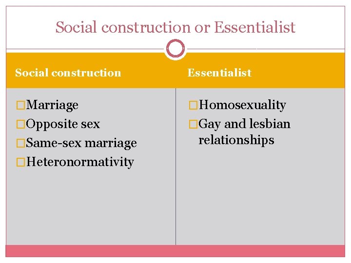 Social construction or Essentialist Social construction Essentialist �Marriage �Homosexuality �Opposite sex �Gay and lesbian