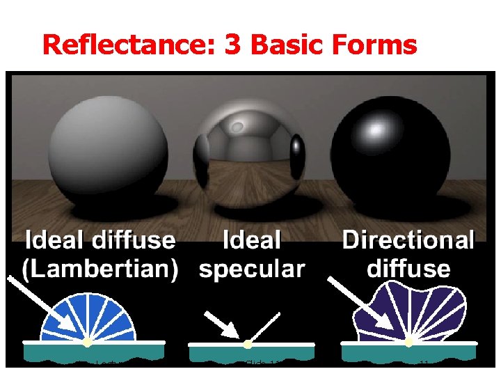 Reflectance: 3 Basic Forms Lecture 15 Slide 11 11 