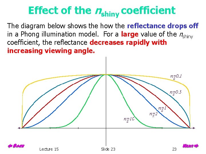 Effect of the nshiny coefficient The diagram below shows the how the reflectance drops