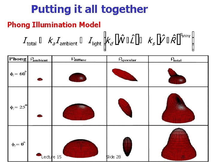 Putting it all together Phong Illumination Model Lecture 15 Slide 28 28 