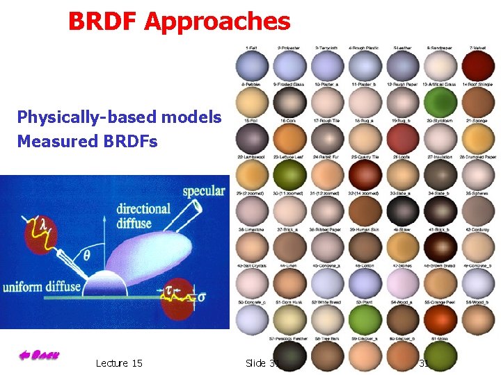 BRDF Approaches Physically-based models Measured BRDFs Lecture 15 Slide 31 31 