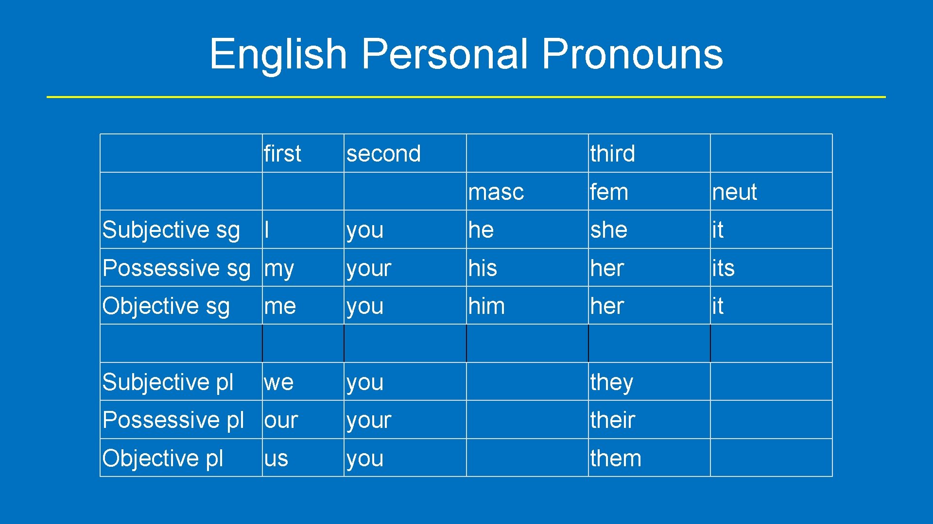 English Personal Pronouns first second third masc fem neut you he she it Possessive