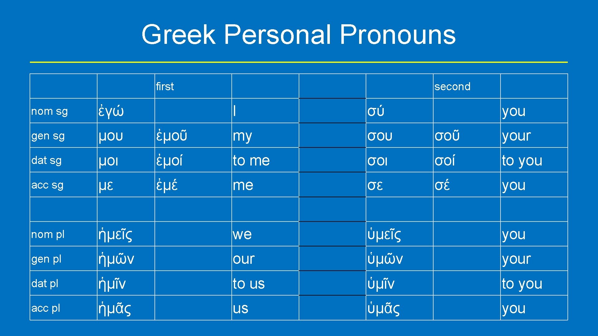 Greek Personal Pronouns first nom sg ἐγώ gen sg μου dat sg second I