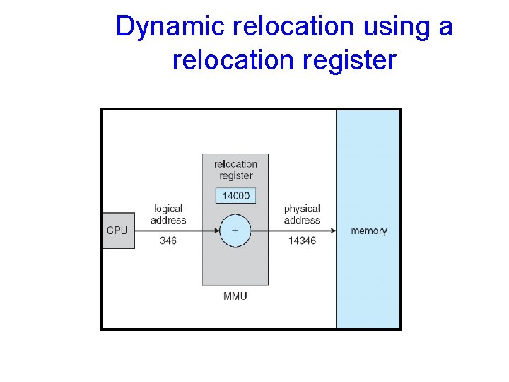 Dynamic relocation using a relocation register 