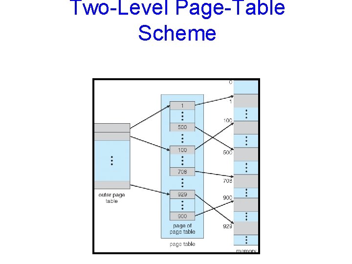 Two-Level Page-Table Scheme 