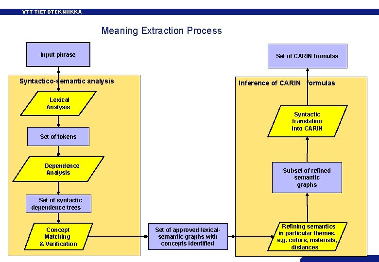 VTT TIETOTEKNIIKKA Meaning Extraction Process Input phrase Set of CARIN formulas Syntactico-semantic analysis Inference