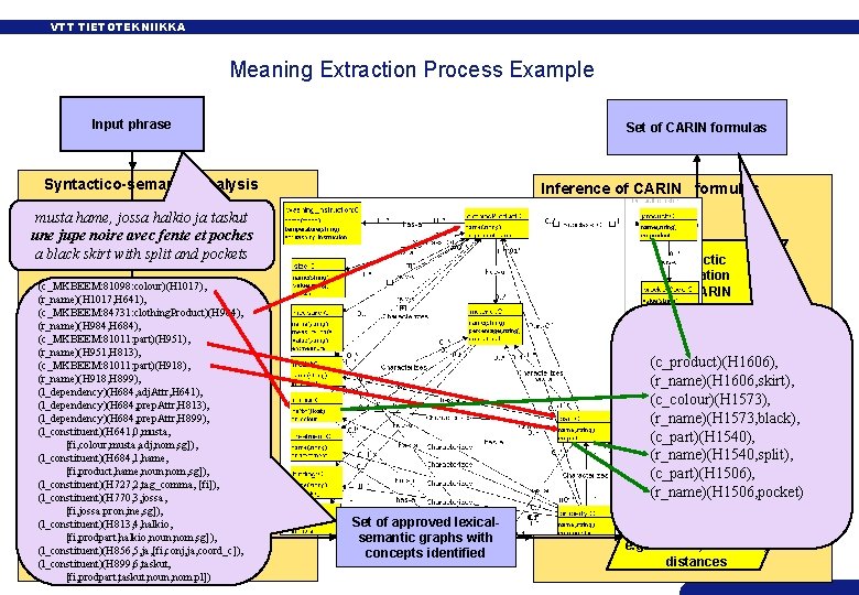 VTT TIETOTEKNIIKKA Meaning Extraction Process Example Input phrase Set of CARIN formulas Syntactico-semantic analysis