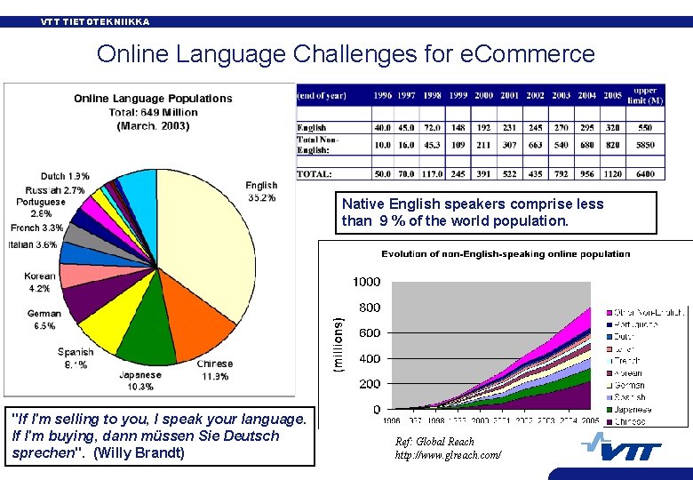 VTT TIETOTEKNIIKKA Online Language Challenges for e. Commerce Native English speakers comprise less than
