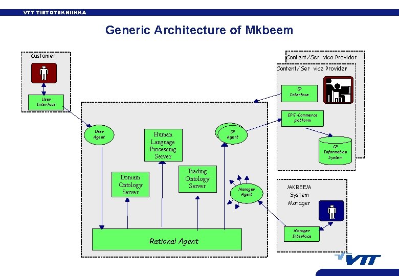VTT TIETOTEKNIIKKA Generic Architecture of Mkbeem Customer Content/Ser vice Provider CP Interface User Interface