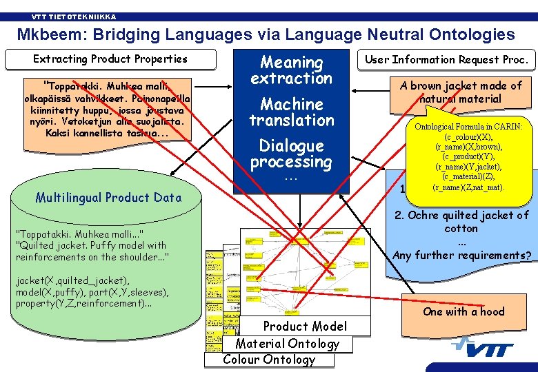 VTT TIETOTEKNIIKKA Mkbeem: Bridging Languages via Language Neutral Ontologies Extracting Product Properties "Toppatakki. Muhkea