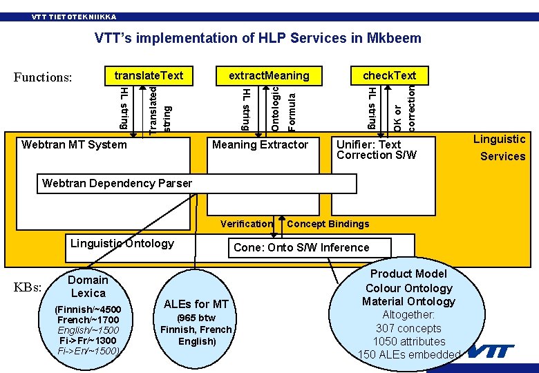 VTT TIETOTEKNIIKKA VTT’s implementation of HLP Services in Mkbeem Meaning Extractor Webtran MT System