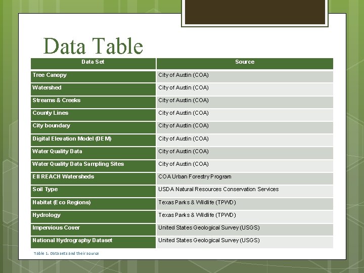 Data Table Data Set Source Tree Canopy City of Austin (COA) Watershed City of