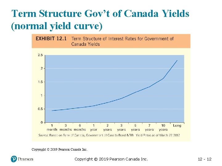 Term Structure Gov’t of Canada Yields (normal yield curve) Copyright © 2019 Pearson Canada