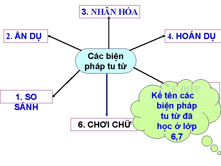 3. NH N HÓA 2. ẨN DỤ 4. HOÁN DỤ Các biện pháp tu