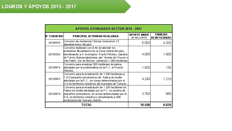 LOGROS Y APOYOS 2015 - 2017 APOYOS OTORGADOS SECTOR 2015 - 2017 N° CONVENIO