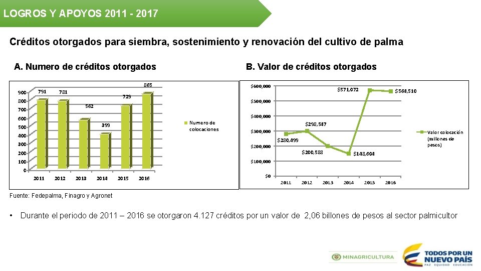 LOGROS Y APOYOS 2011 - 2017 Créditos otorgados para siembra, sostenimiento y renovación del