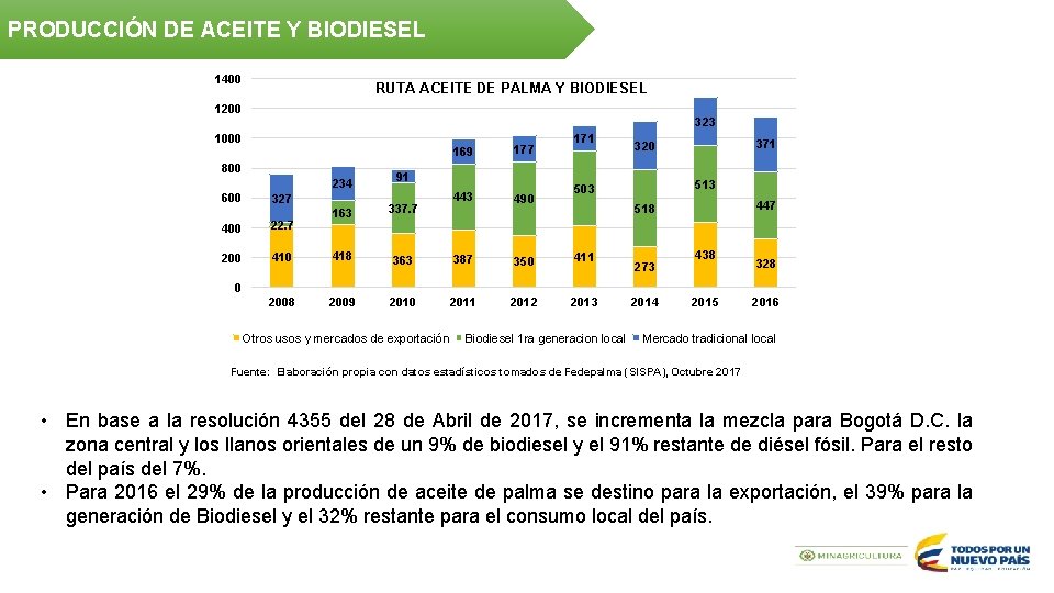 PRODUCCIÓN DE ACEITE Y BIODIESEL 1400 RUTA ACEITE DE PALMA Y BIODIESEL 1200 323