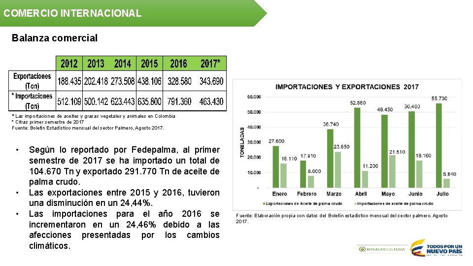 COMERCIO INTERNACIONAL Balanza comercial ° Las importaciones de aceites y grasas vegetales y animales