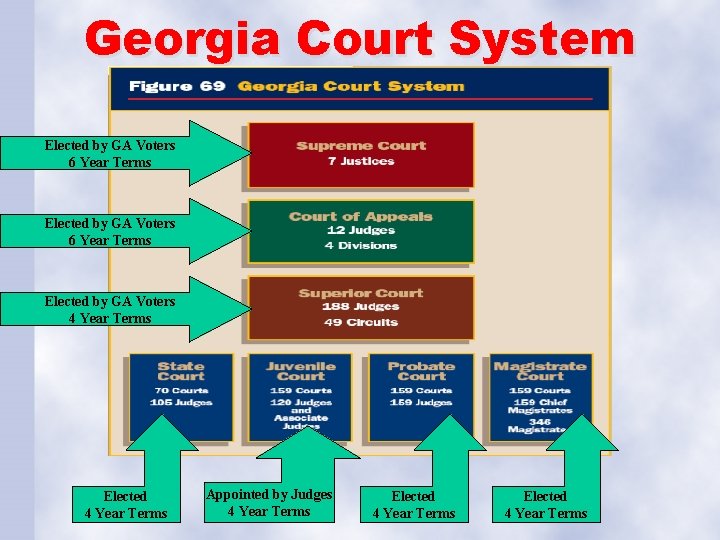 Georgia Court System Elected by GA Voters 6 Year Terms Elected by GA Voters