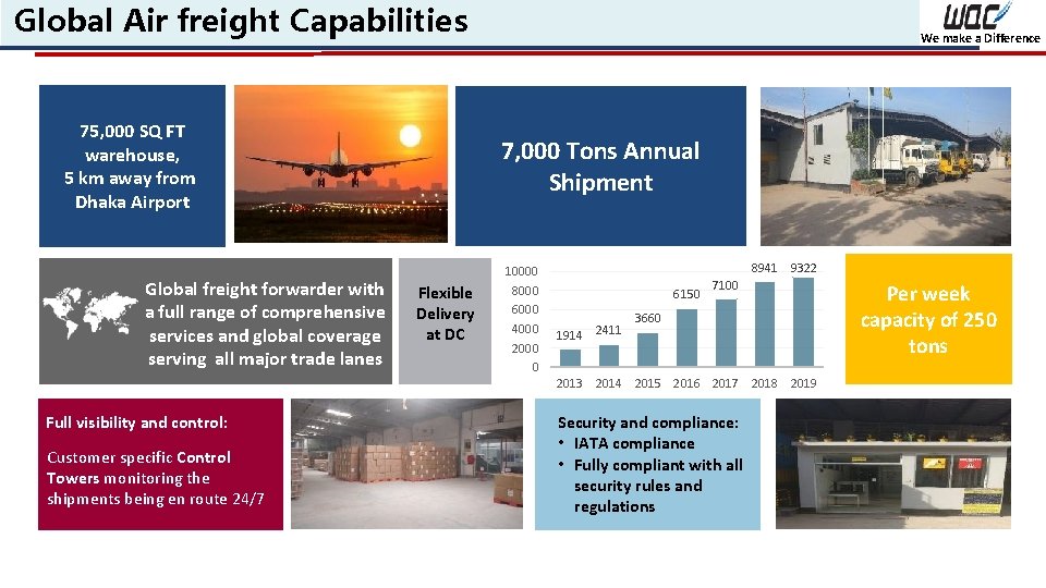 Global Air freight Capabilities 75, 000 SQ FT warehouse, 5 km away from Dhaka