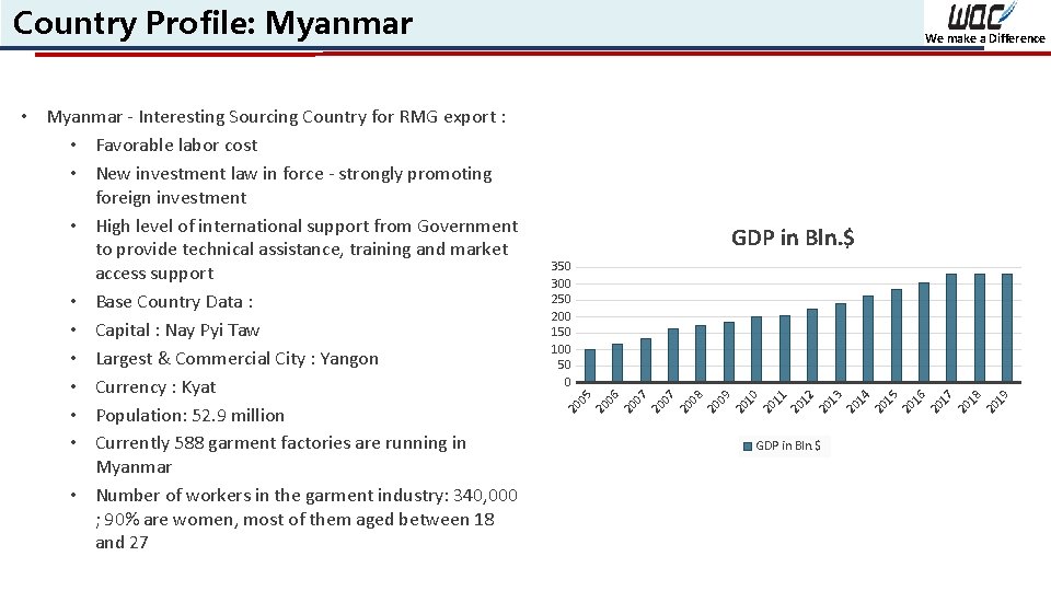 Country Profile: Myanmar GDP in Bln. $ 19 20 18 20 17 20 16