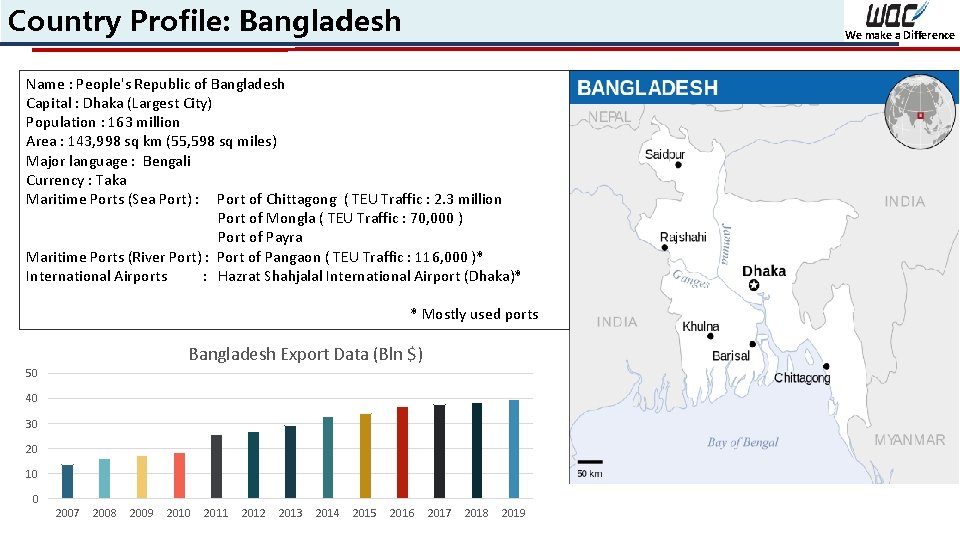 Country Profile: Bangladesh We make a Difference Name : People's Republic of Bangladesh Capital
