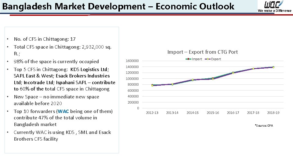 Bangladesh Market Development – Economic Outlook • No. of CFS in Chittagong: 17 •