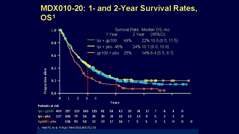 MDX 010 -20: 1 - and 2 -Year Survival Rates, OS 1 Survival Rate