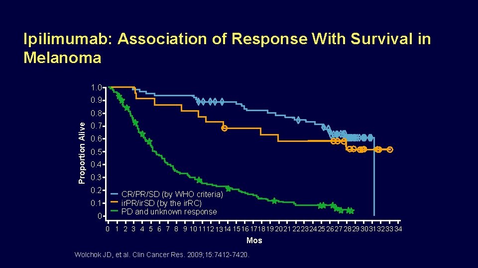 Ipilimumab: Association of Response With Survival in Melanoma 1. 0 0. 9 Proportion Alive