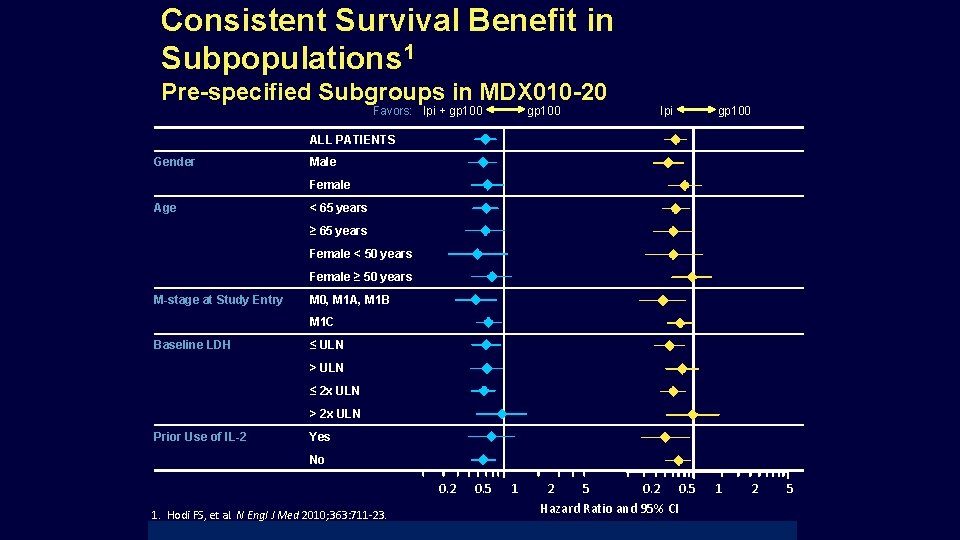 Consistent Survival Benefit in Subpopulations 1 Pre-specified Subgroups in MDX 010 -20 Favors: Ipi