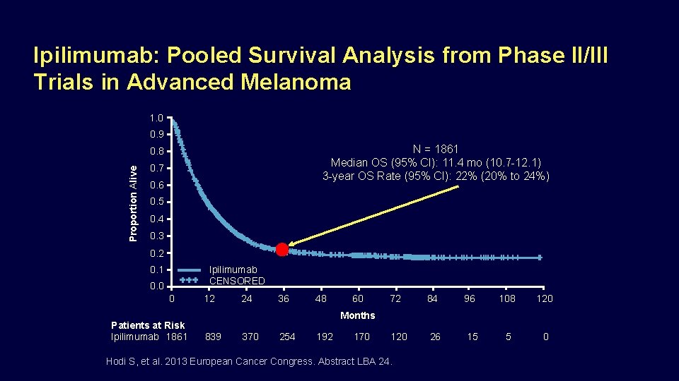 Ipilimumab: Pooled Survival Analysis from Phase II/III Trials in Advanced Melanoma 1. 0 0.