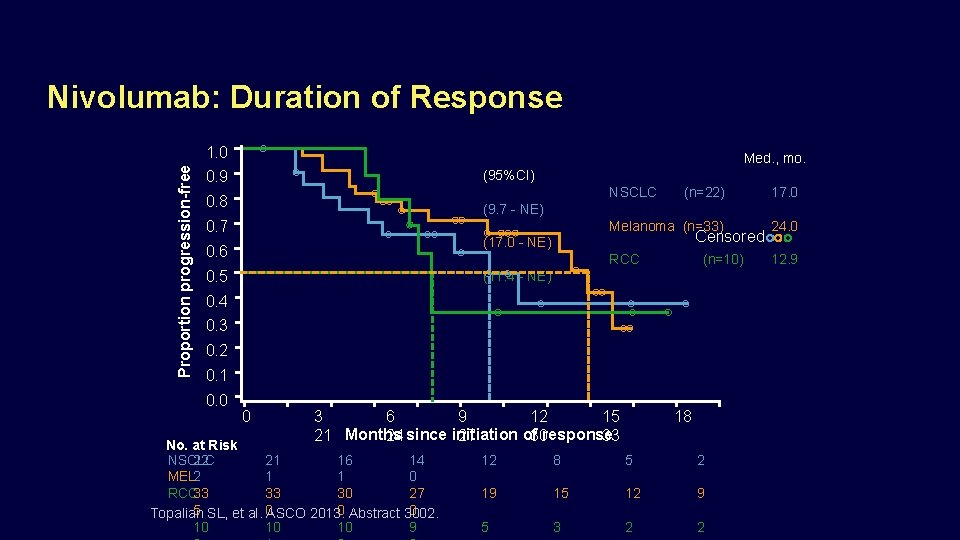 Nivolumab: Duration of Response Proportion progression-free 1. 0 Med. , mo. 0. 9 (95%CI)