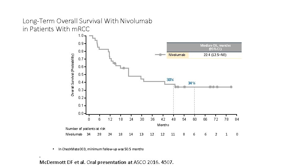 Long-Term Overall Survival With Nivolumab in Patients With m. RCC 1. 0 0. 9