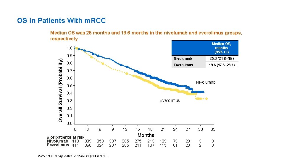 OS in Patients With m. RCC Median OS was 25 months and 19. 6
