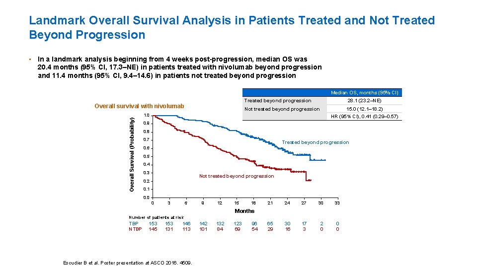 Landmark Overall Survival Analysis in Patients Treated and Not Treated Beyond Progression • In