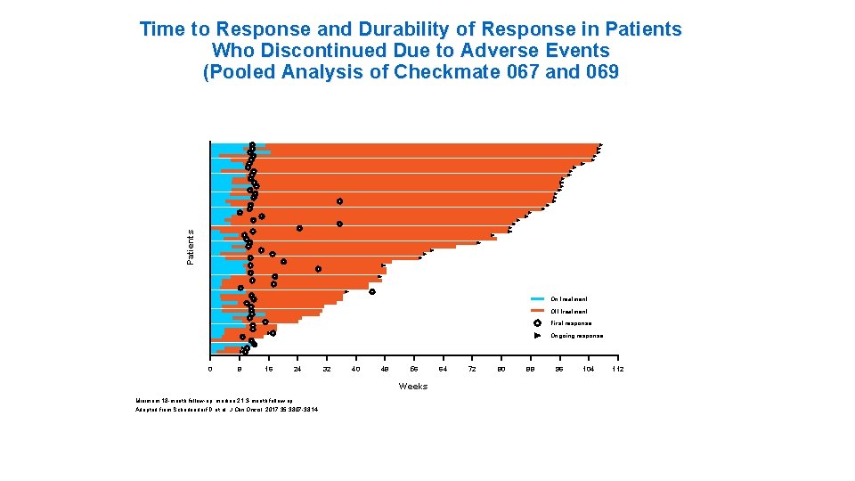 Patients Time to Response and Durability of Response in Patients Who Discontinued Due to