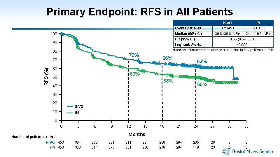 Primary Endpoint: RFS in All Patients 100 IPI Events/patients 171/453 221/453 Median (95% CI)