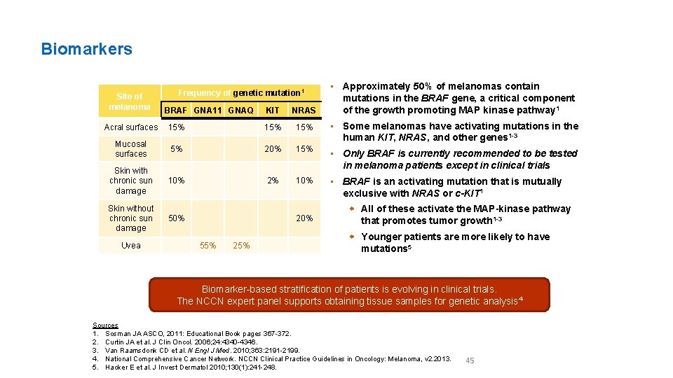 Biomarkers Site of melanoma Frequency of genetic mutation 1 BRAF GNA 11 GNAQ KIT