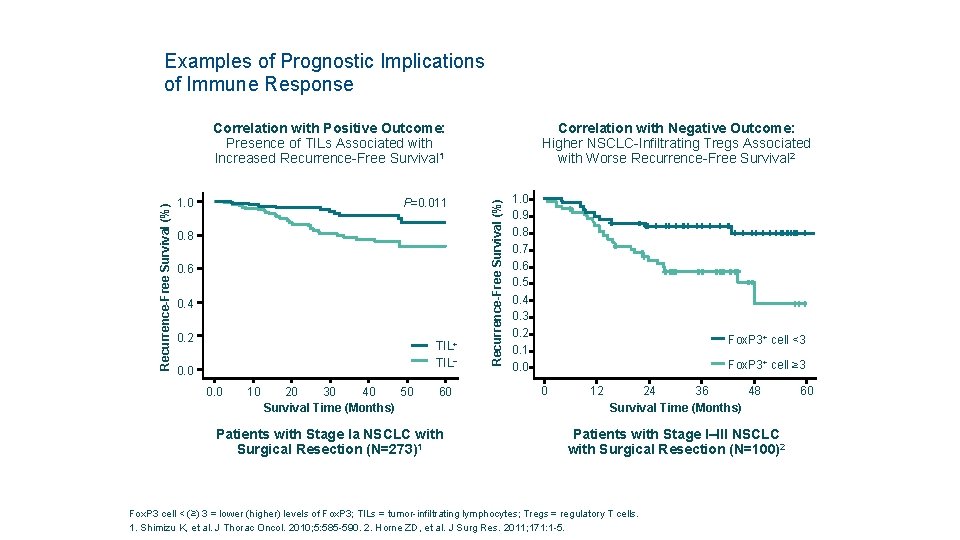 Examples of Prognostic Implications of Immune Response 1. 0 P=0. 011 0. 8 0.