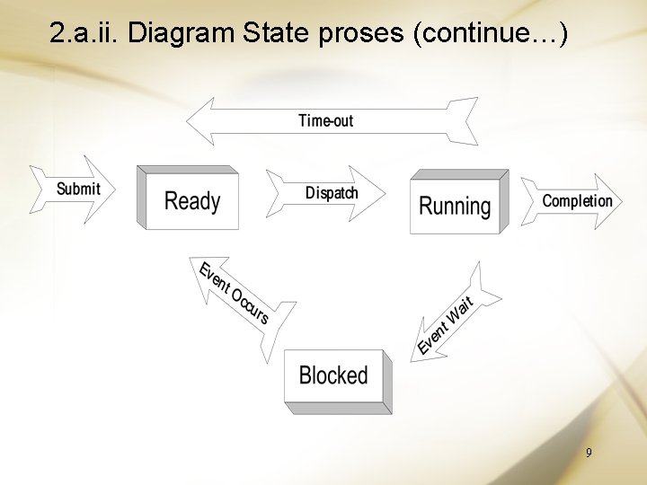 2. a. ii. Diagram State proses (continue…) 9 