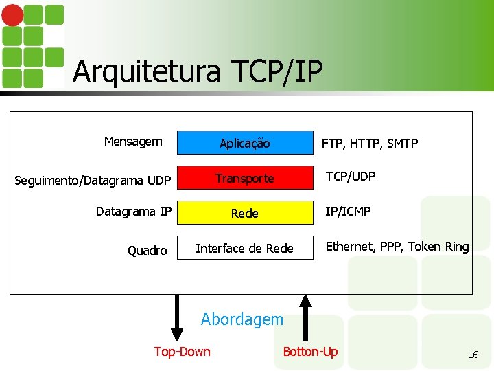 Arquitetura TCP/IP Mensagem Aplicação Seguimento/Datagrama UDP Datagrama IP Quadro FTP, HTTP, SMTP Transporte TCP/UDP