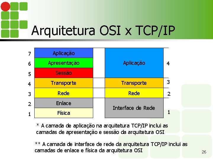 Arquitetura OSI x TCP/IP 7 Aplicação 6 Apresentação 5 Sessão 4 Aplicação 4 Transporte