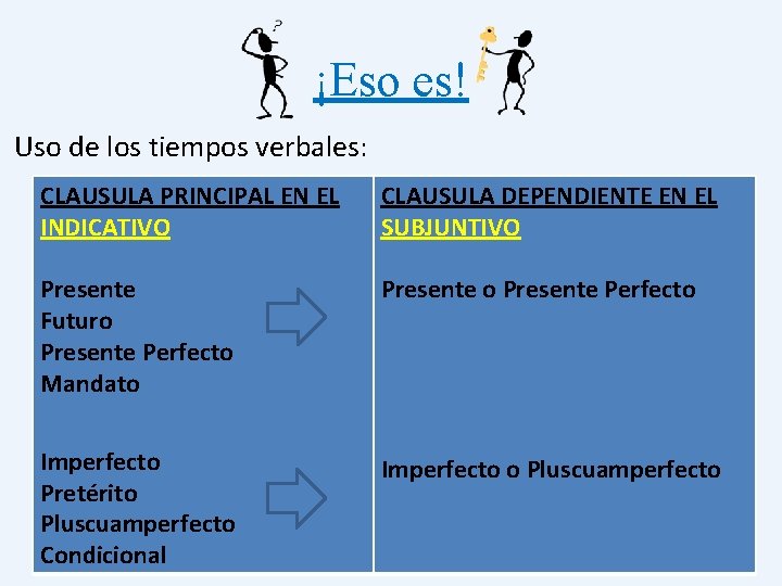 ¡Eso es! Uso de los tiempos verbales: CLAUSULA PRINCIPAL EN EL INDICATIVO CLAUSULA DEPENDIENTE