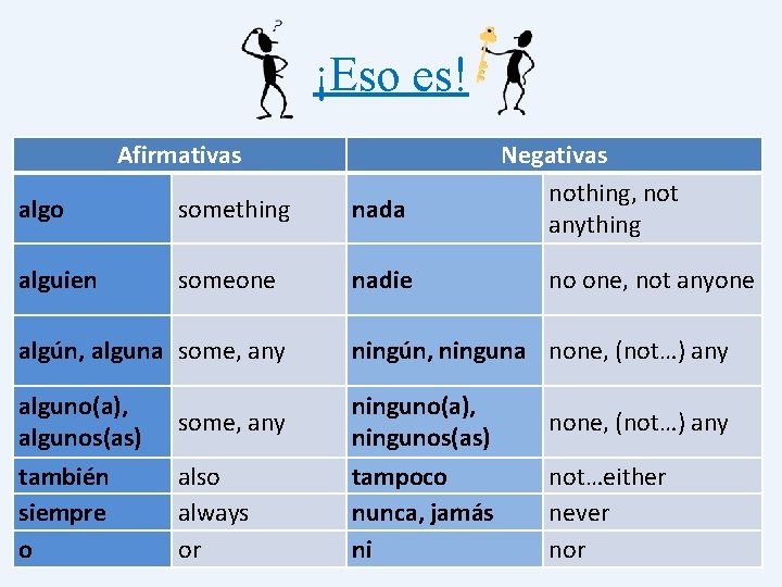 ¡Eso es! Afirmativas algo something nada alguien someone nadie Negativas nothing, not anything no