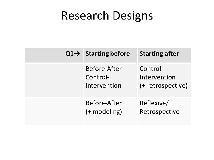 Research Designs Q 1→ Starting before Starting after Before-After Control. Intervention (+ retrospective) Before-After