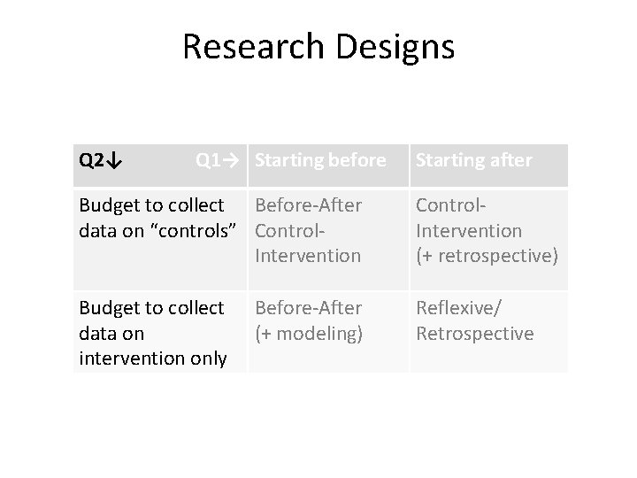 Research Designs Q 2↓ Q 1→ Starting before Starting after Budget to collect Before-After