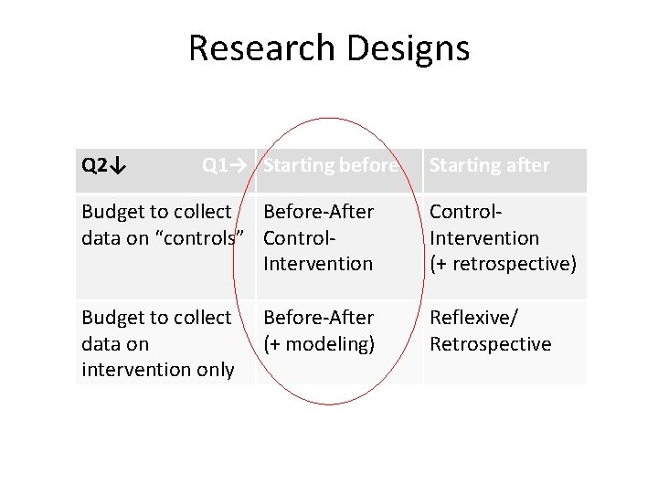 Research Designs Q 2↓ Q 1→ Starting before Starting after Budget to collect Before-After