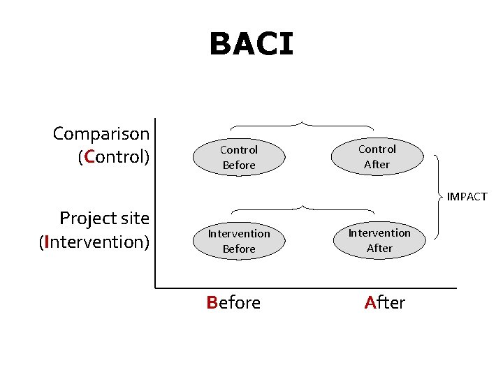 BACI Comparison (Control) Control Before Control After IMPACT Project site (Intervention) Intervention Before Intervention