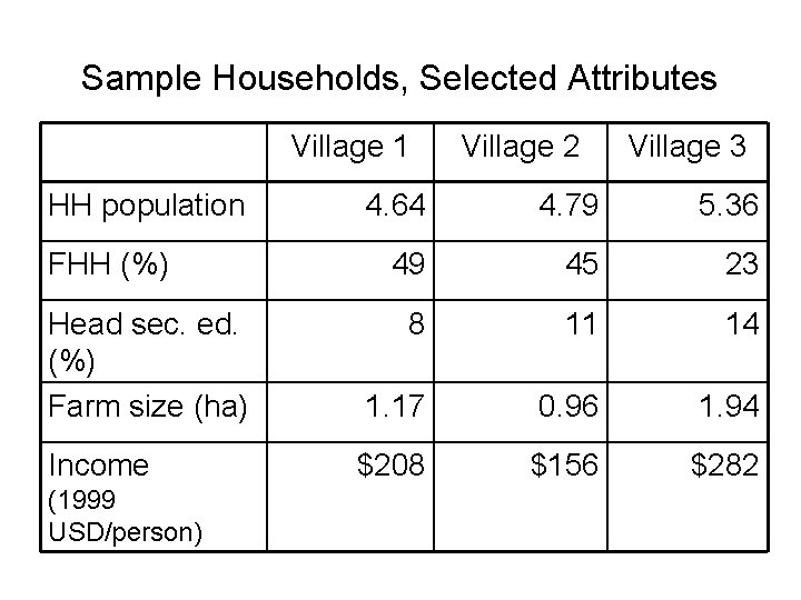 Sample Households, Selected Attributes Village 1 HH population FHH (%) Village 2 Village 3