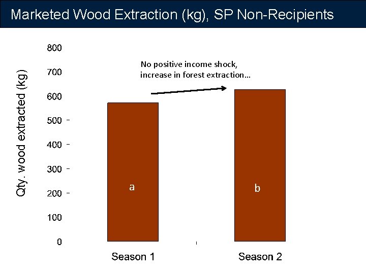 Qty. wood extracted (kg) Marketed Wood Extraction (kg), SP Non-Recipients No positive income shock,